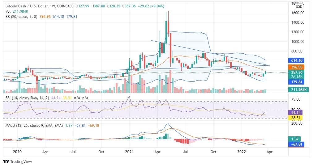 BCH Price Chart